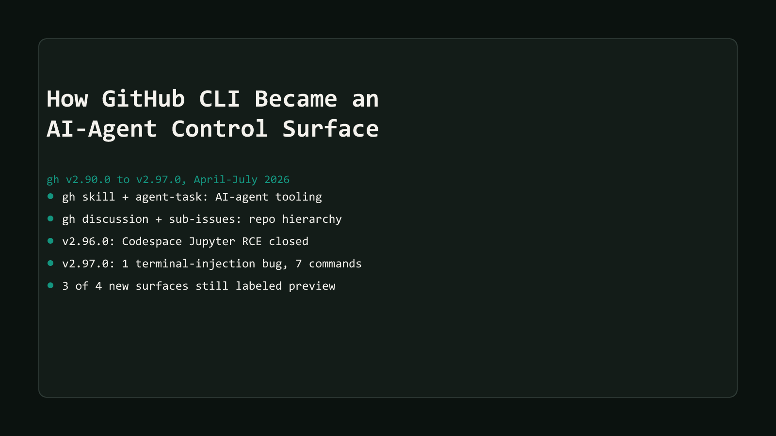 A dark comparison-matrix style cover reading How GitHub CLI Became an AI-Agent Control Surface, listing five row summaries: gh skill and gh agent-task covering AI-agent tooling, gh discussion and sub-issues covering repo hierarchy, v2.96.0 closing the Codespace Jupyter RCE, v2.97.0 fixing one terminal-injection bug across seven commands, and three of the four new surfaces still labeled preview