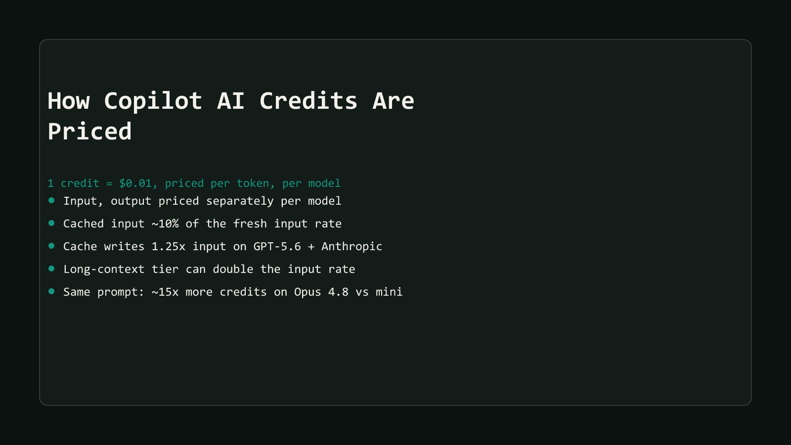 A dark comparison-matrix style cover reading How GitHub Copilot AI Credits Are Actually Priced, listing five row summaries: 1 AI credit equals $0.01 USD converted from real token pricing, input and output tokens priced separately per model, cached input billed at roughly 10 percent of the fresh input rate, cache writes priced at 1.25x the input rate on GPT-5.6 and Anthropic models, and a 100K/20K token prompt costing about 15 times more credits on Claude Opus 4.8 than GPT-5 mini