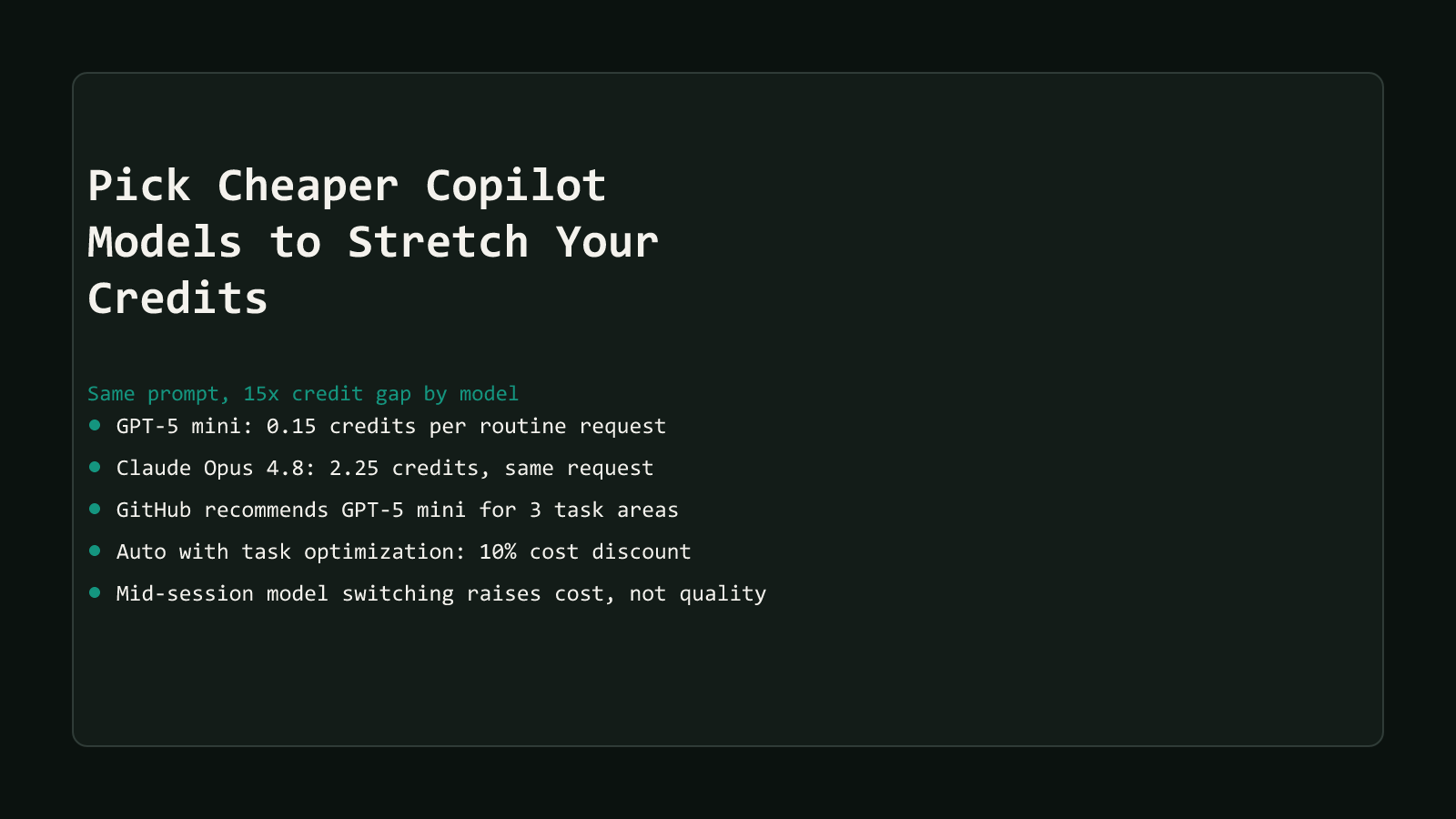 A dark comparison-matrix style cover reading Pick Cheaper Copilot Models to Stretch Your Credits, listing five row summaries: GPT-5 mini costs 0.15 credits per routine request versus 2.25 for Claude Opus 4.8, a 15x gap on the same prompt, GitHub's own guidance recommends GPT-5 mini for three different task categories, Auto with task optimization gives paid plans a 10 percent discount, and switching models mid-session increases cost without a quality gain
