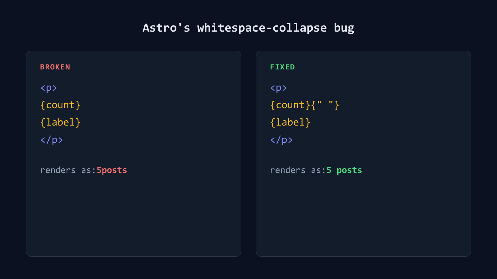 Side-by-side code comparison: broken Astro markup with {count} and {label} on separate lines rendering as '5posts', next to the fixed version with an explicit {" "} rendering correctly as '5 posts'