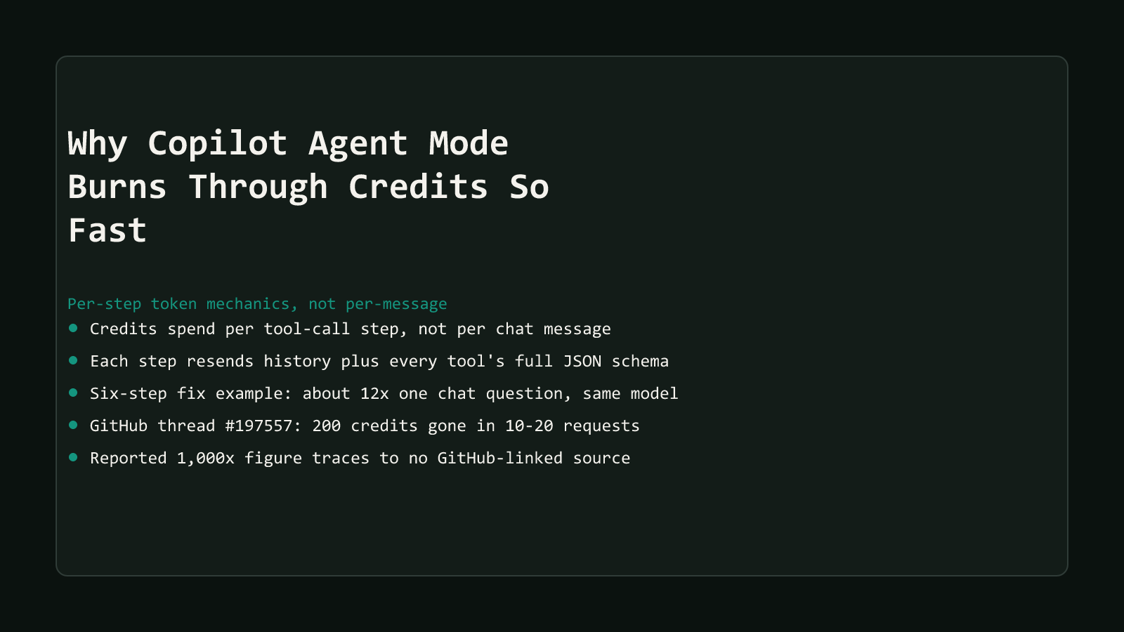 A dark comparison-matrix style cover reading Why Copilot Agent Mode Burns Through Credits So Fast, listing five row summaries: credits spend per tool-call step not per chat message, each step resends history plus every tool's full JSON schema, a six-step fix example costs about 12 times one chat question on the same model, GitHub thread 197557 showing 200 credits gone in 10 to 20 requests, and the reported 1,000x figure tracing to no GitHub-linked primary source