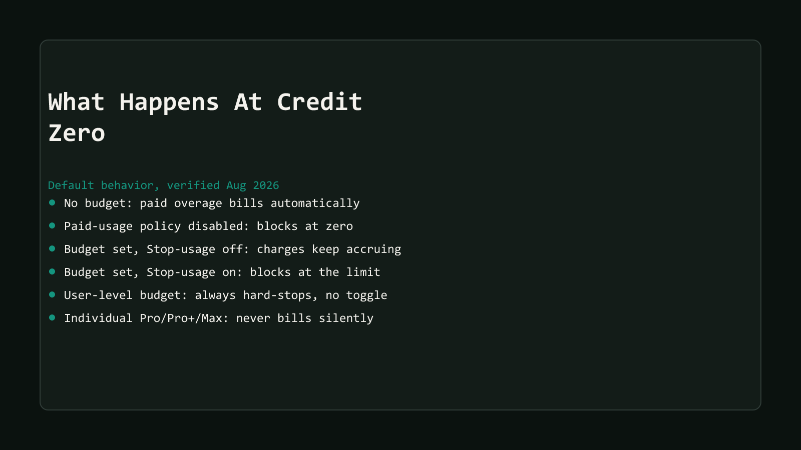 A dark comparison-matrix style cover reading When Copilot Credits Run Out, badged Default behavior verified Aug 2026, listing six row summaries: no budget bills overage automatically, disabling paid usage blocks at zero, a budget with Stop usage off keeps accruing charges, a budget with Stop usage on blocks at the limit, user-level budgets always hard-stop with no toggle, and individual Pro Pro+ Max plans never bill silently