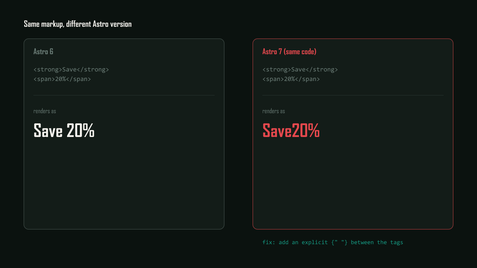 The same strong and span markup rendered under two Astro versions: Astro 6 shows 'Save 20%' with the space intact, Astro 7 shows 'Save20%' with the space collapsed by the new compressHTML default