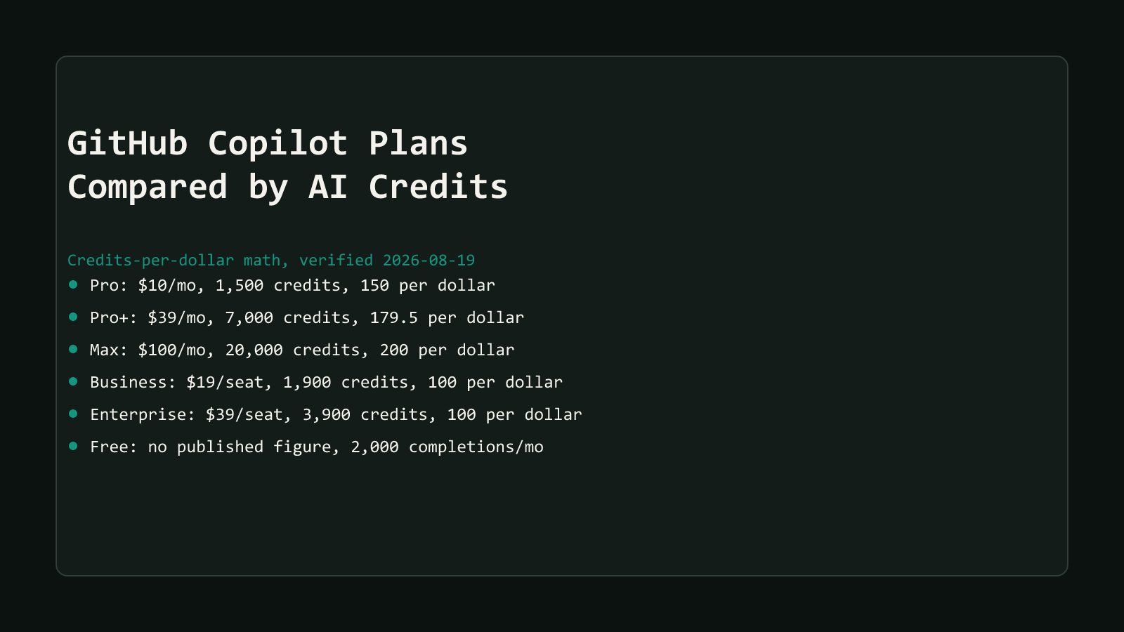 A dark comparison-matrix style cover reading GitHub Copilot Plans Compared by AI Credits, badged credits-per-dollar math verified 2026-08-19, listing six row summaries: Pro at $10 per month for 1,500 credits or 150 per dollar, Pro+ at $39 for 7,000 credits or about 180 per dollar, Max at $100 for 20,000 credits or 200 per dollar, Business at $19 per seat for 1,900 credits or 100 per dollar, Enterprise at $39 per seat for 3,900 credits or 100 per dollar, and Free with no published credit figure capped at 2,000 completions per month