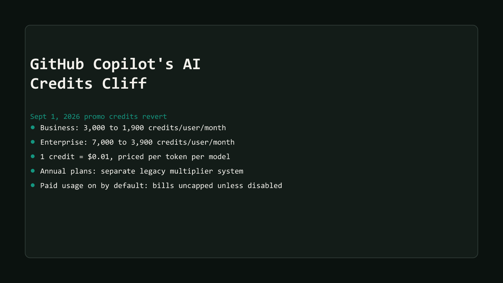 A dark comparison-matrix style cover reading GitHub Copilot's AI Credits Cliff, badged Sept 1 2026 promo credits revert, listing five row summaries: Business credits dropping 3,000 to 1,900 per user per month, Enterprise dropping 7,000 to 3,900, 1 credit equals $0.01 priced per token per model, annual plans on a separate legacy multiplier system, and AI credits paid usage enabled by default so metered billing continues uncapped unless an admin disables it